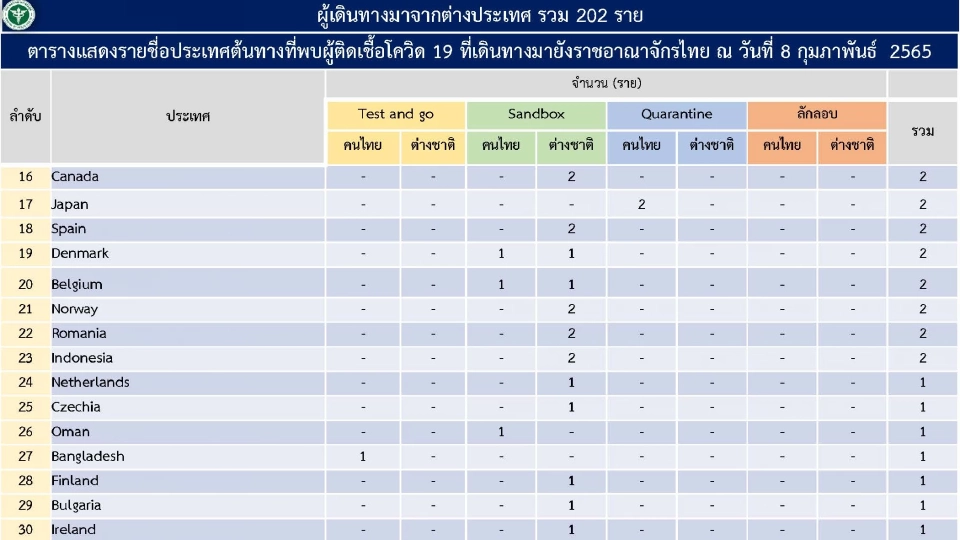 โควิดวันนี้ พบผู้ติดเชื้อที่มาจากต่างประเทศ 202 ราย สะสม 1-7 ก.พ. 1,280 ราย
