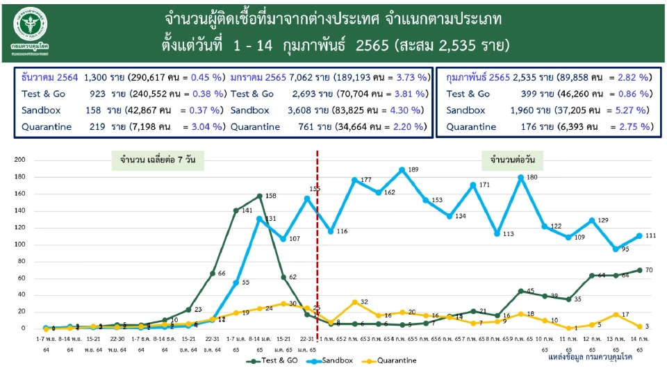 โควิดวันนี้ พบผู้ติดเชื้อที่มาจากต่างประเทศ 196 ราย สะสม 1-14 ก.พ. 2,535 ราย