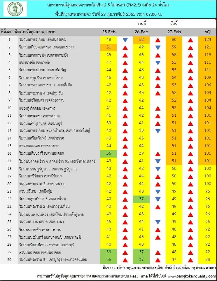 ค่าฝุ่น PM2.5 เช้านี้ 27 ก.พ. กรุงเทพฯพุ่งเกินมาตรฐาน 17 พื้นที่ เช็คเลย