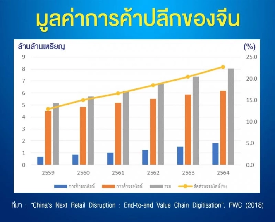 ปรอทแตก ช็อปออนไลน์จีน ปี 64  พุ่งกว่า 65 ล้านล้านบาท