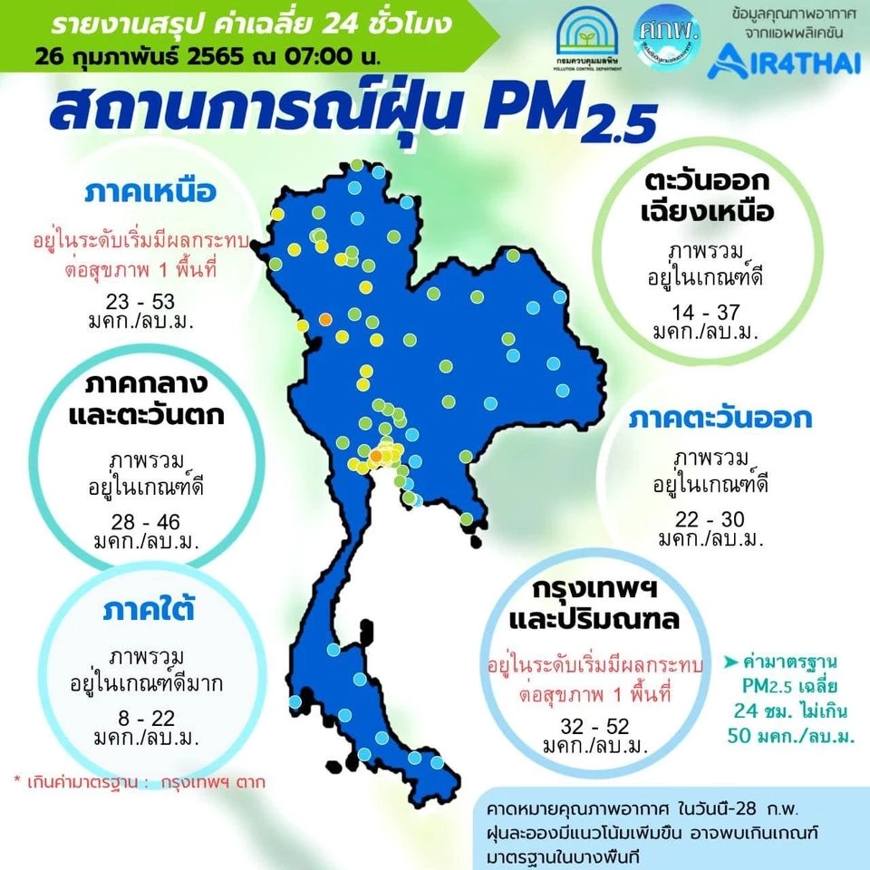 คุณภาพอากาศ ค่าฝุ่น PM2.5 ในประเทศเช้านี้ แนวโน้มกทม. 7 วันข้างหน้า เช็คเลย
