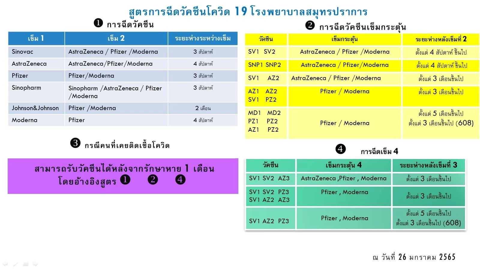 รพ.สมุทรปราการ เปิดวอล์ค อิน walk in เพื่อรับวัคซีนเข็ม 1,2,3,4 