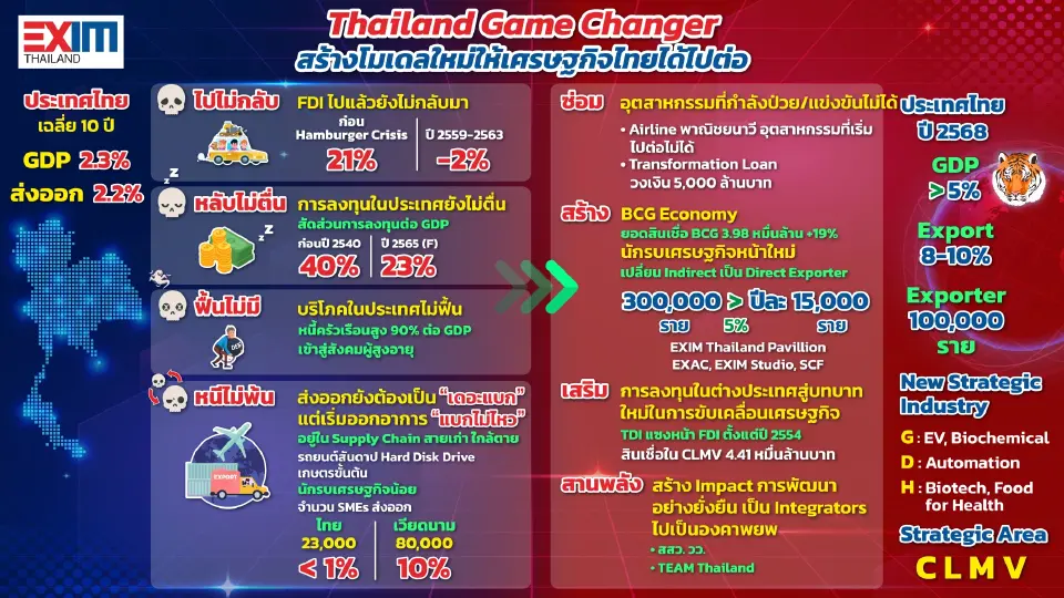 “นายธนาคารเพื่อการพัฒนา” เดินเกมเปลี่ยนประเทศไทย