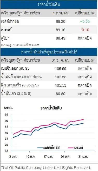 ราคาน้ำมันดิบปรับลดเล็กน้อย ตลาดคาดโอเปกอาจเพิ่มกำลังการผลิตมากกว่าคาด