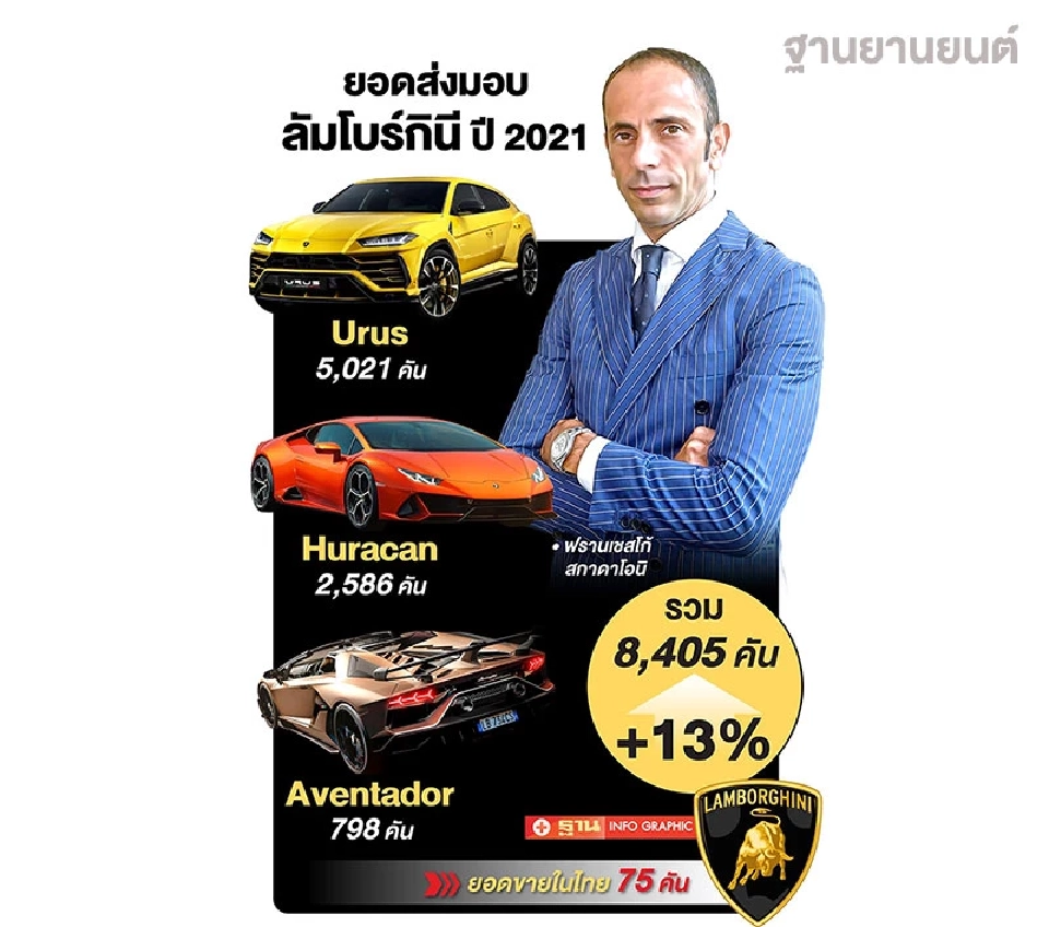 Lamborghini Urus ดันยอดขายในไทยพุ่ง 75 คัน - ส่ง Avantador PHEV ลุยปี 2022