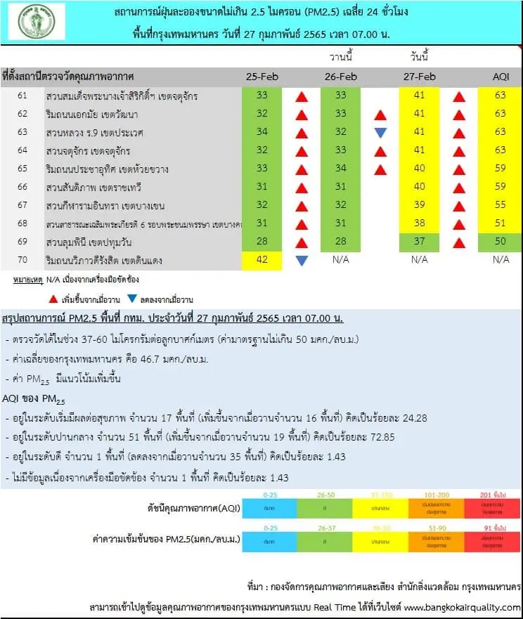 ค่าฝุ่น PM2.5 เช้านี้ 27 ก.พ. กรุงเทพฯพุ่งเกินมาตรฐาน 17 พื้นที่ เช็คเลย