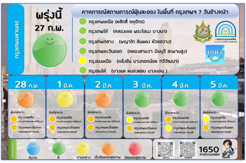 คุณภาพอากาศ ค่าฝุ่น PM2.5 ในประเทศเช้านี้ แนวโน้มกทม. 7 วันข้างหน้า เช็คเลย