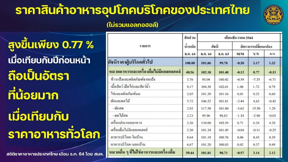 เปิดเอกสาร"บิ๊กตู่"แจงเงินเฟ้อ ยันไทยรับมือได้ดีเน้นแก้ปัญหาอย่างสมดุล