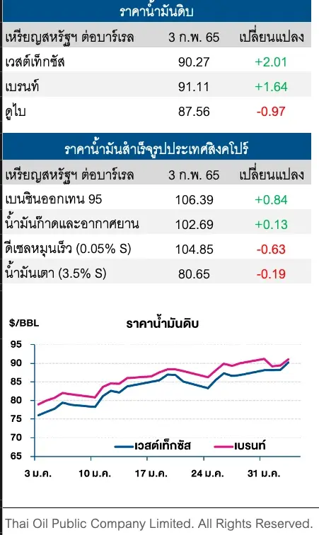 ราคาน้ำมันดิบปรับเพิ่มต่อ หลังปริมาณน้ำมันดิบตึงตัวต่อเนื่อง
