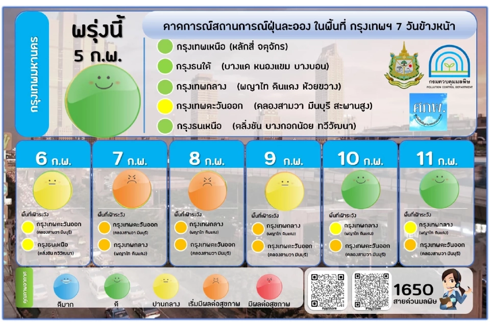 ค่าฝุ่น PM2.5 กทม. 7 วันข้างหน้า วันไหนแนวโน้มฝุ่นละอองจะสูงขึ้นบ้าง เช็คเลย