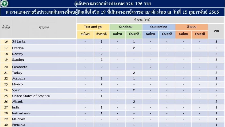โควิดวันนี้ พบผู้ติดเชื้อที่มาจากต่างประเทศ 196 ราย สะสม 1-14 ก.พ. 2,535 ราย