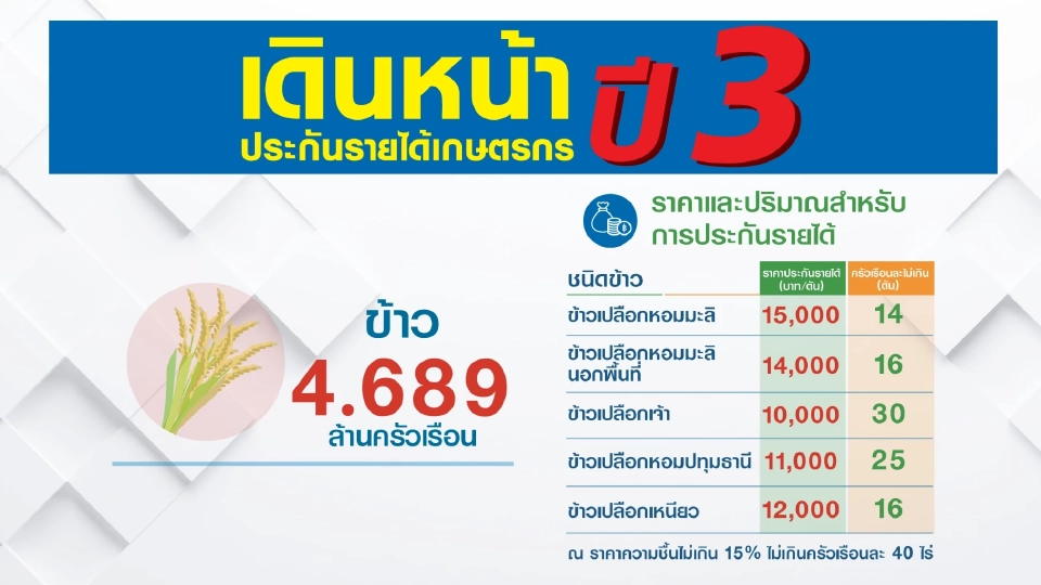 ชาวนาเฮ รับชดเชยส่วนต่างงวดที่ 20 ใครได้เท่าไหร่เช็คเลย !