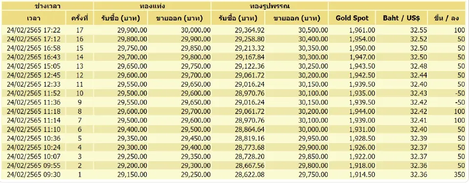 "ราคาทองวันนี้"ผันผวนหนัก เปลี่ยนแปลง 17 ครั้ง พุ่ง 1,100 บาท