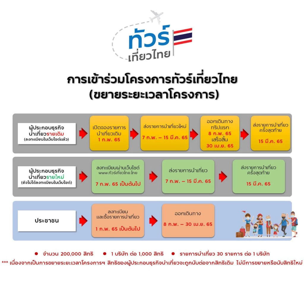 ข้อมูลโครงการทัวร์เที่ยวไทย