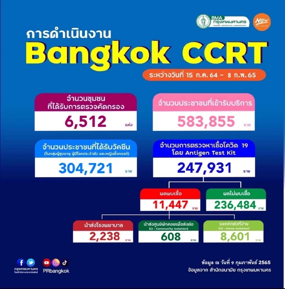 กทม.นิวไฮ ผู้ติดเชื้อโควิดวันนี้กระฉูด 2,757 ราย “จตุจักร”นำโด่ง 146 ราย ตาย 9