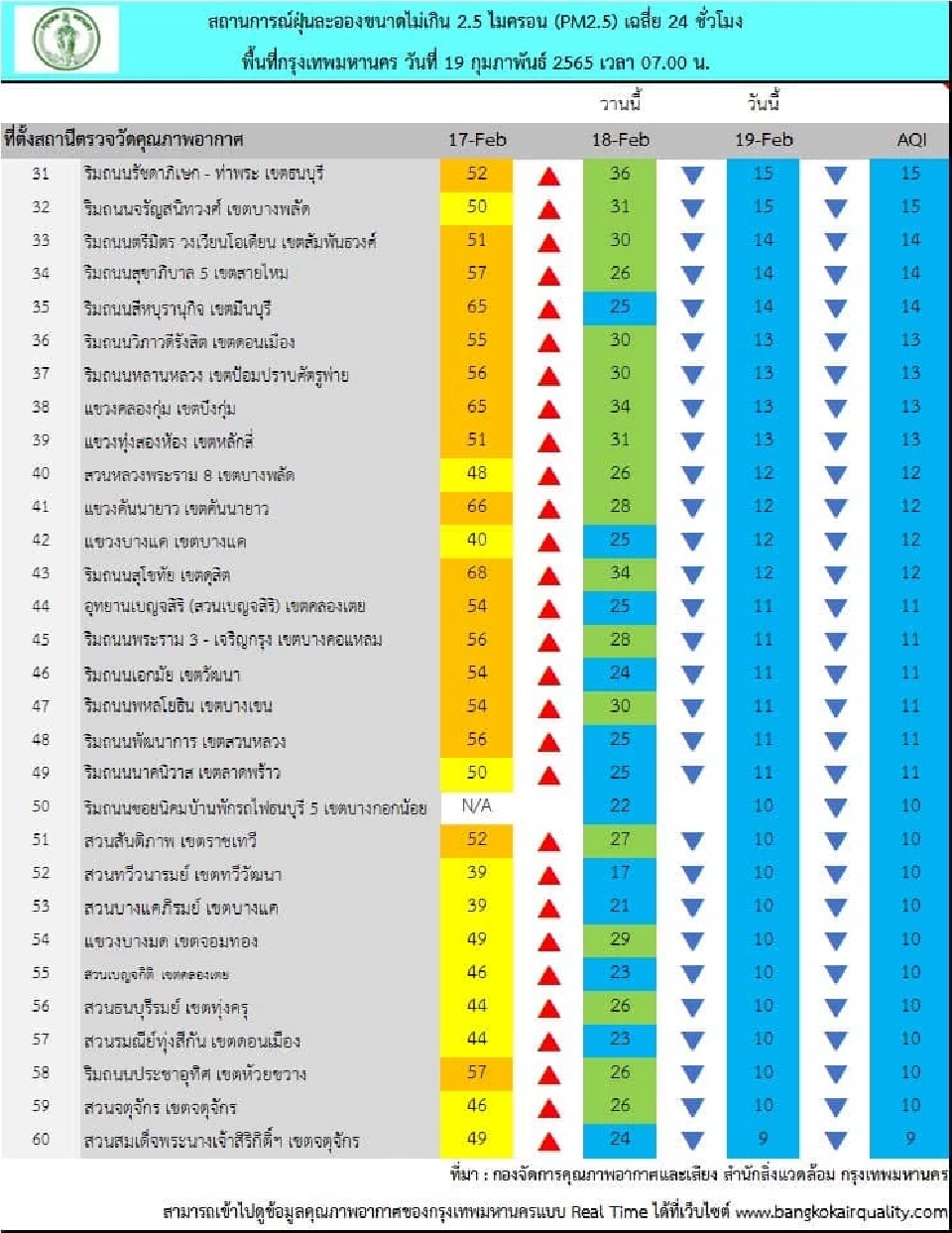 คุณภาพอากาศ กทม. วันที่ 19 ก.พ.ดีมาก ค่า PM 2.5 ไม่เกินมาตรฐาน