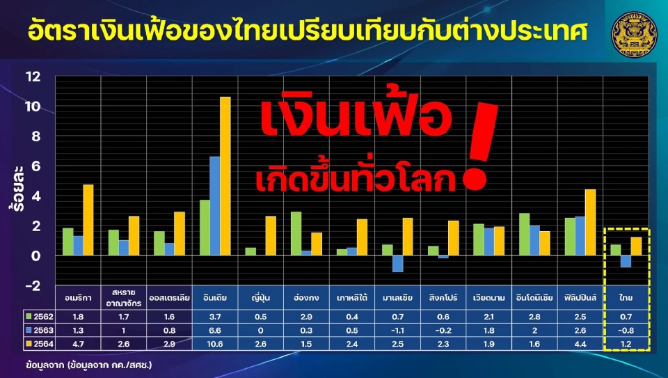 เปิดเอกสาร"บิ๊กตู่"แจงเงินเฟ้อ ยันไทยรับมือได้ดีเน้นแก้ปัญหาอย่างสมดุล