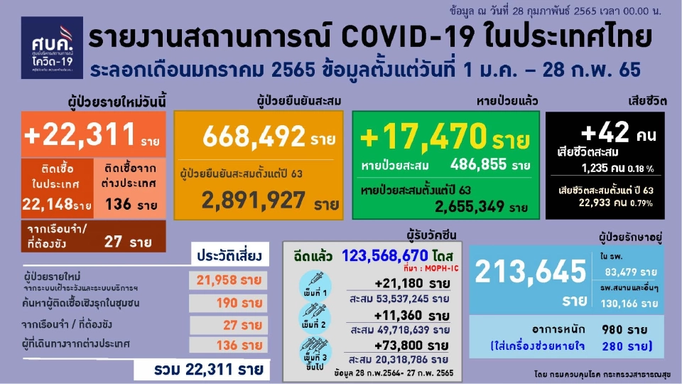 ข่าวโควิดวันนี้ ผู้ป่วยรักษาในโรงพยาบาล 8.3 หมื่นคน 98% เป็นกลุ่มสีเขียว