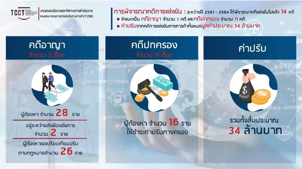กขค.เปิดแผนปี65 เน้นคุมเข้มแข่งขันการค้า  การควบควมธุรกิจ-ธุรกิจแพลตฟอร์ม