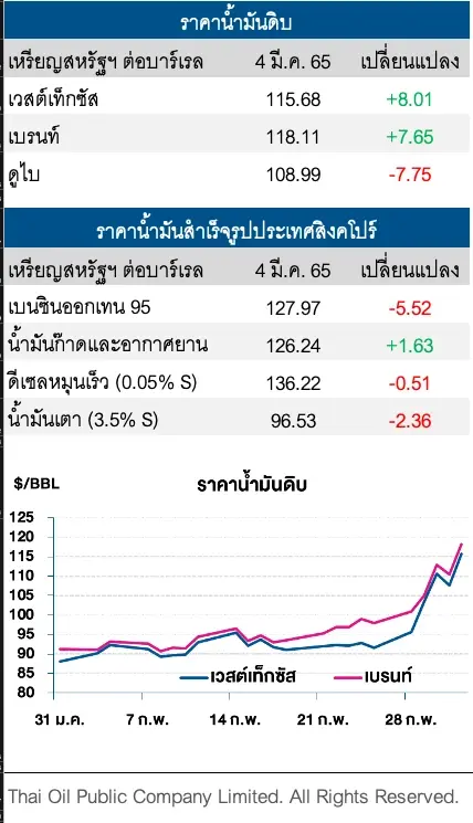 ราคาน้ำมันดิบปรับตัวเพิ่มขึ้นแตะระดับสูงสุดในรอบหลายปี