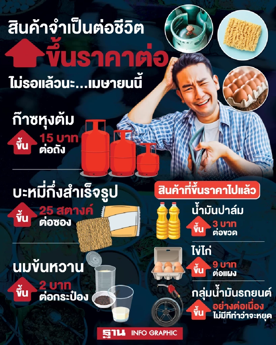 เดือนเมษา.นี้เตรียมเงินในกระเป๋าให้พร้อม สินค้าอุปโภคบริโภค ขึ้นราคา