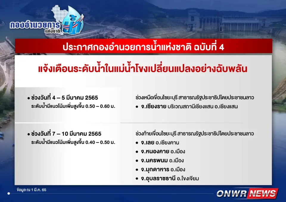 เตือน ระดับน้ำแม่น้ำโขงเปลี่ยนแปลงอย่างฉับพลัน มีผลกระทบช่วง 4-10 มี.ค.65