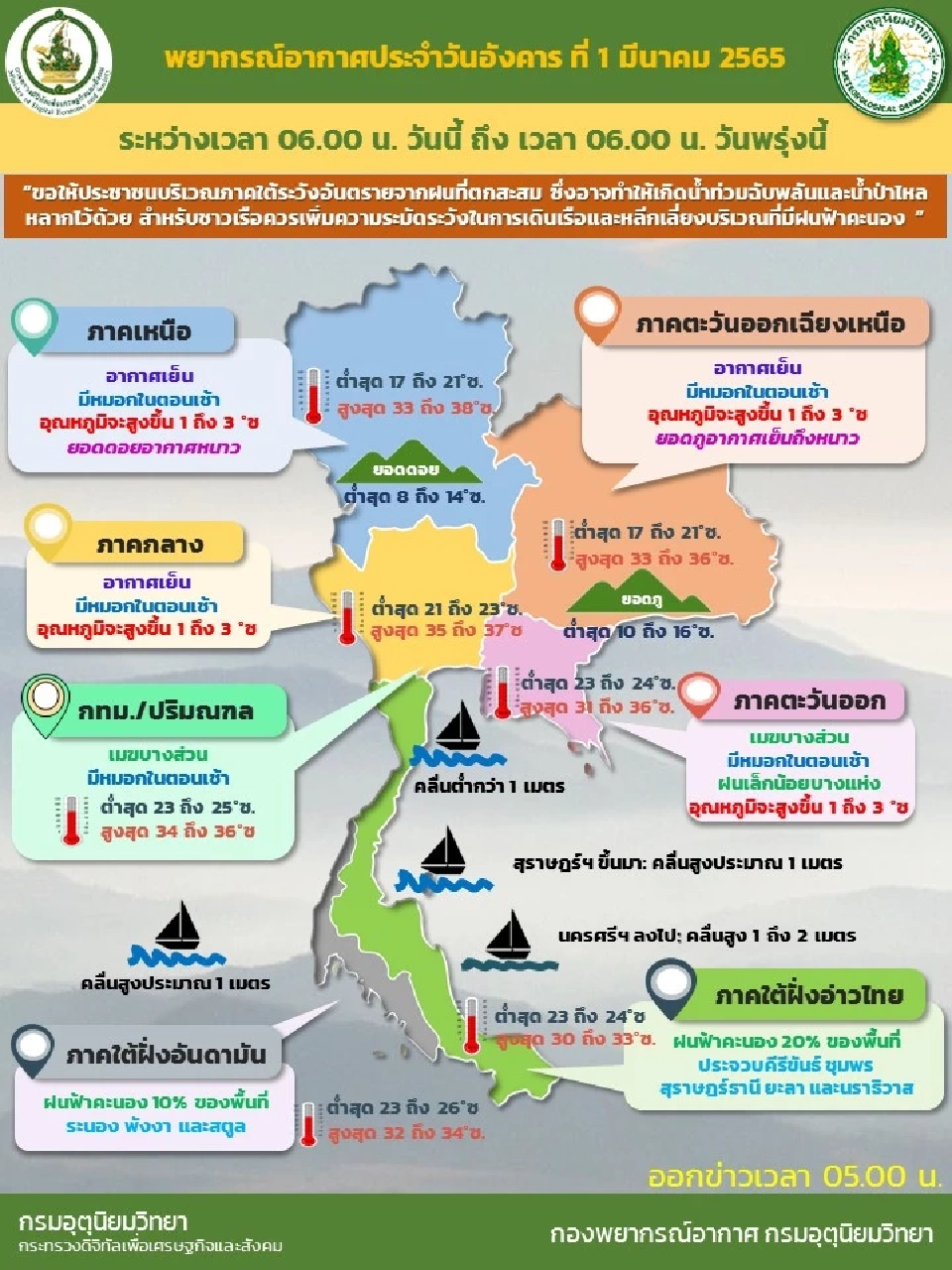 สภาพอากาศวันนี้ ไทยตอนบนอุณหภูมิสูงขึ้น ภาคใต้ตอนล่างมีฝนลดลง