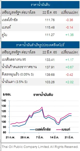 ราคาน้ำมันดิบปรับลด หลังสมาชิกยุโรปเสียงแตกแบนน้ำมันรัสเซีย