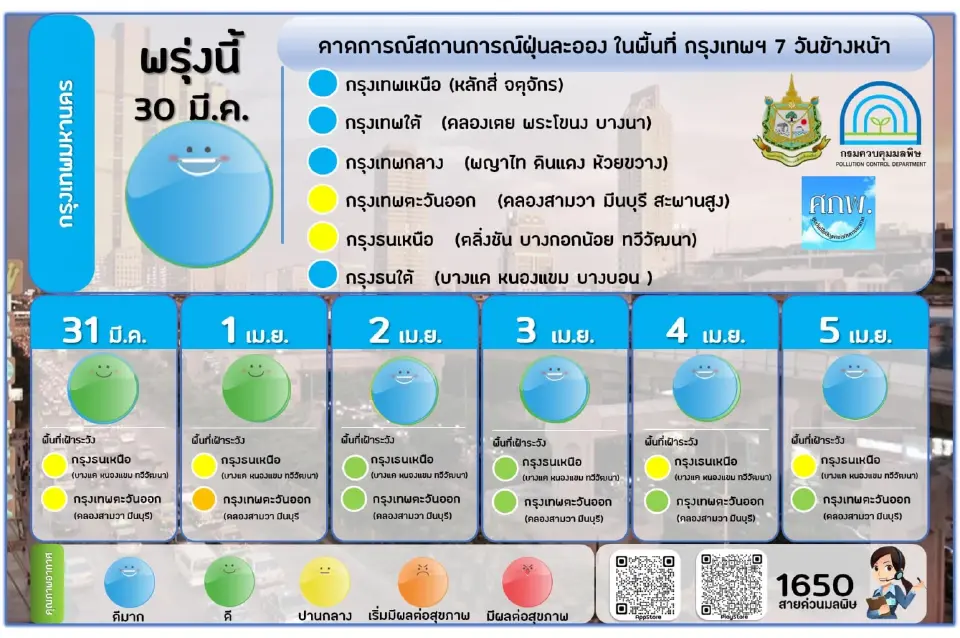 ค่าฝุ่น PM2.5  เกินมาตรฐาน 2 จังหวัด เช็คแนวโน้ม 7 วันข้างหน้า ดูที่นี่