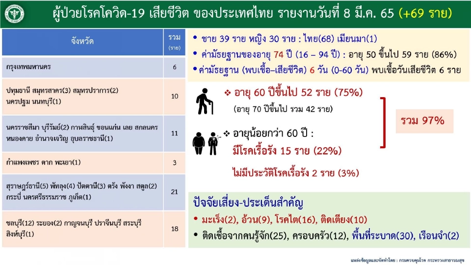 ข่าวโควิดวันนี้ เสียชีวิต 69 ราย สูงสุดระลอกนี้ อายุเกิน 60 ปี 52 ราย