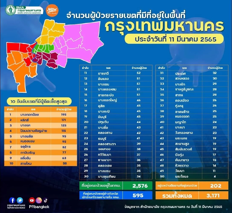 กทม.เปิด 50 เขตติดโควิดวันนี้ 3,171 ราย “บางกอกน้อย”แชมป์สูงสุด 195 ราย