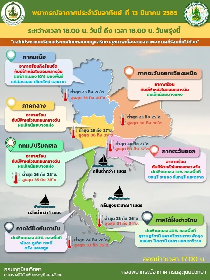 สภาพอากาศวันพรุ่งนี้ 19 จว.ฝนฟ้าคะนอง ใต้ฝนเพิ่ม