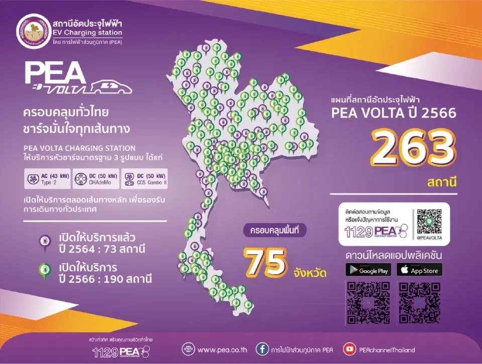 PEA ดำเนินการติดตั้งสถานีอัดประจุไฟฟ้า PEA VOLTA ครอบคลุม 75 จังหวัด ภายในปี 2566