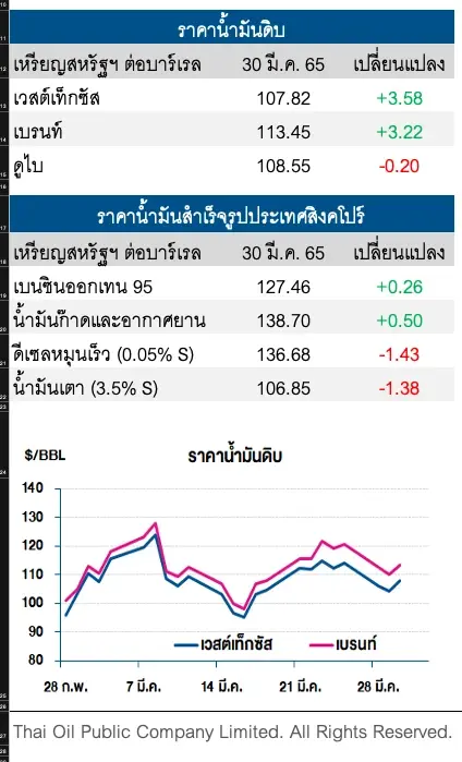 ราคาน้ำมันดิบปรับเพิ่ม หลังน้ำมันดิบคงคลังสหรัฐฯลดลงมากกว่าคาดการณ์