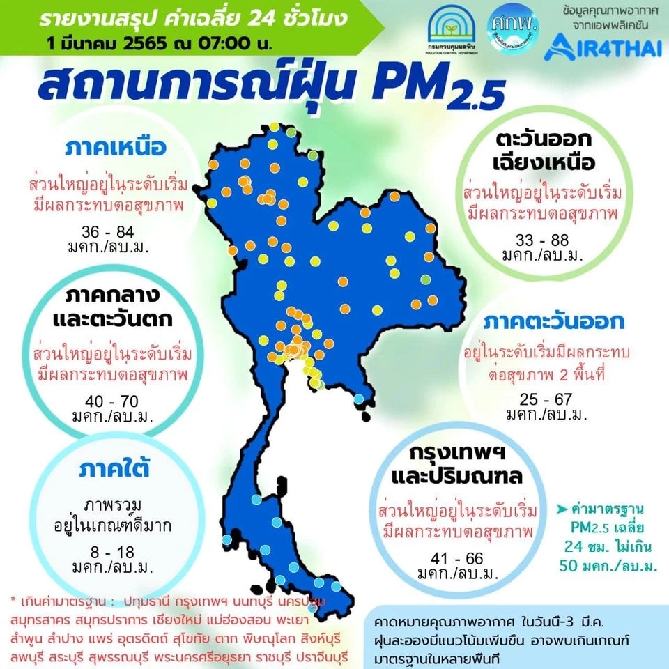 คุณภาพอากาศเช้านี้ ฝุ่น PM2.5 เกินมาตรฐาน 32 จังหวัด ที่ไหนบ้างเช็คเลย