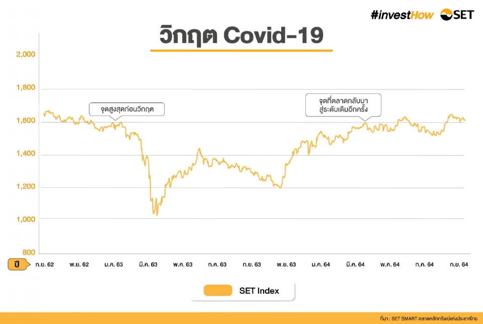 กางสถิติ SET Index ใช้เวลานานเท่าไหร่กว่าจะฟื้นจากวิกฤต