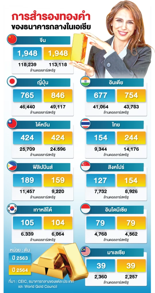 ธนาคารกลางแห่ตุนทอง  จีนนำโด่งเฉียด 2 พันตัน