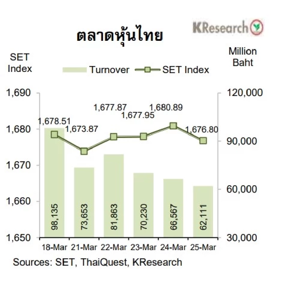 บล.กสิกรไทยมองสัปดาห์หน้า ดัชนีหุ้นไทยมีแนวรับที่ 1,670 และ 1,660 จุด