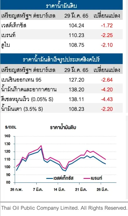 ราคาน้ำมันดิบปรับลด หลังเจรจารัสเซีย-ยูเครนส่งสัญญาณคืบหน้า
