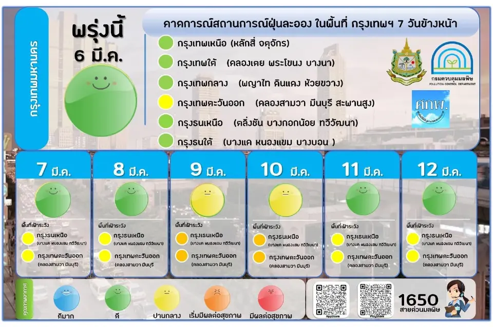 คุณภาพอากาศเช้านี้ ค่าฝุ่น PM2.5 เกินมาตรฐาน 25 จังหวัด ที่ไหนบ้าง เช็กเลย