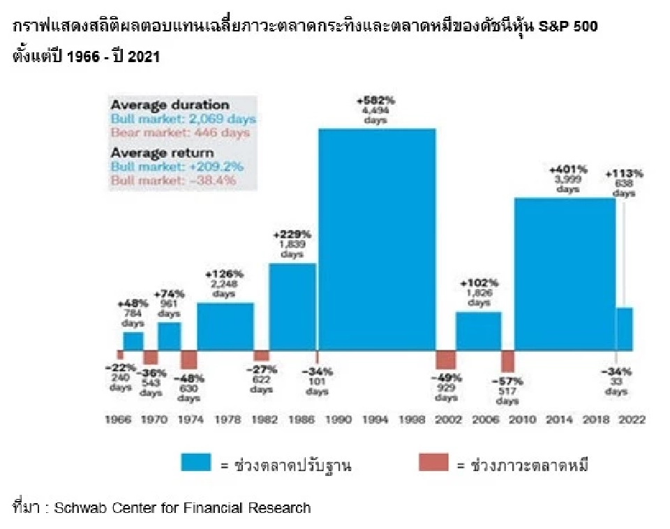 ตลาดปรับฐาน vs. ตลาดหมี แตกต่างกันอย่างไร
