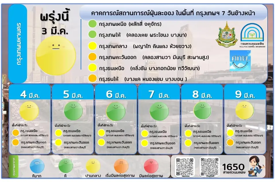 คุณภาพอากาศเช้านี้ ฝุ่น PM2.5 เกินมาตรฐาน 25 จังหวัด ที่ไหนบ้างเช็คเลย