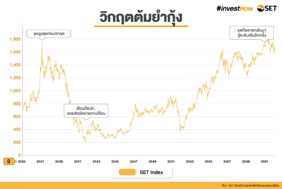 กางสถิติ SET Index ใช้เวลานานเท่าไหร่กว่าจะฟื้นจากวิกฤต
