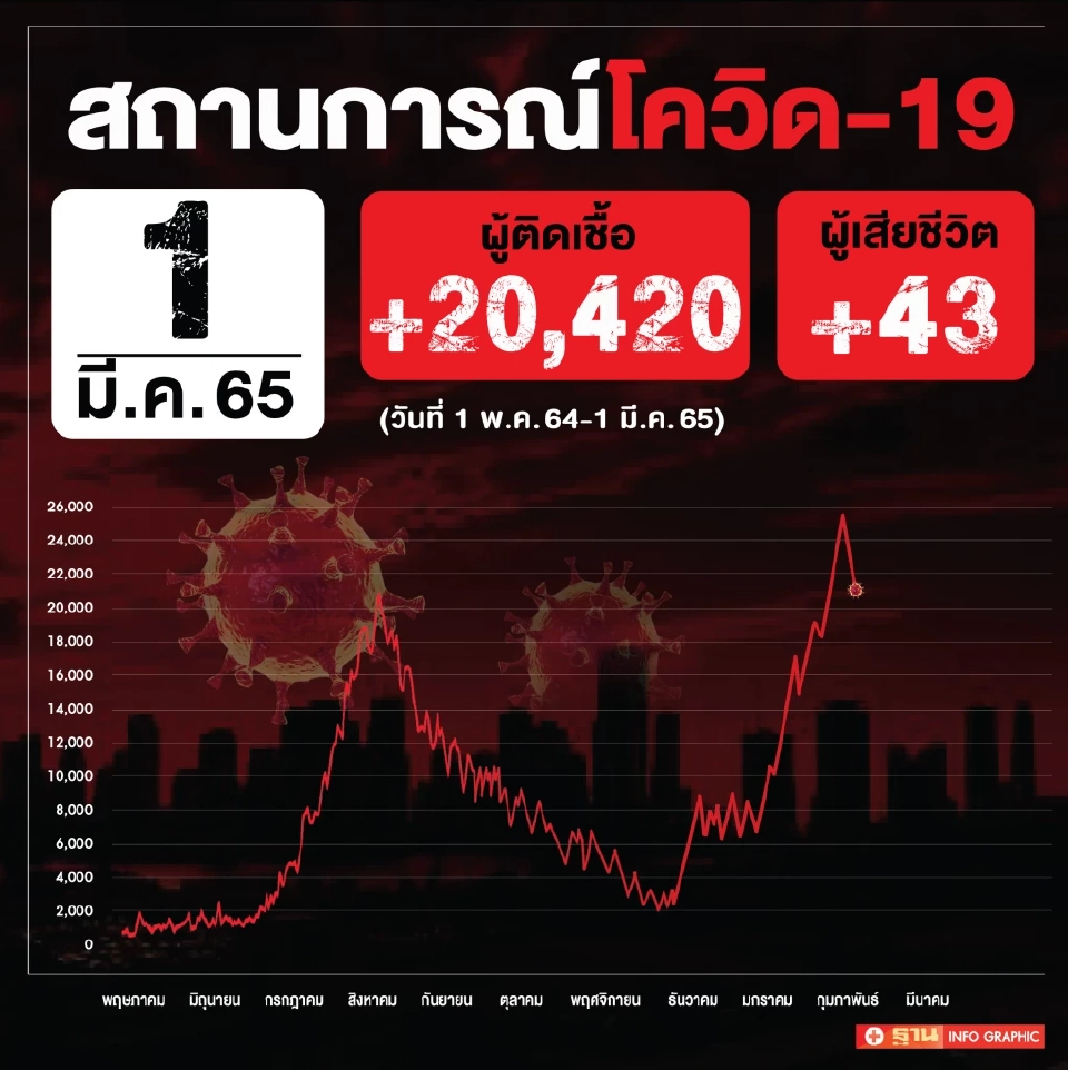 ข่าวโควิดวันนี้ ติดเชื้อเพิ่ม 20,420 ราย เสียชีวิต 43 คน หายป่วย 18,297 ราย