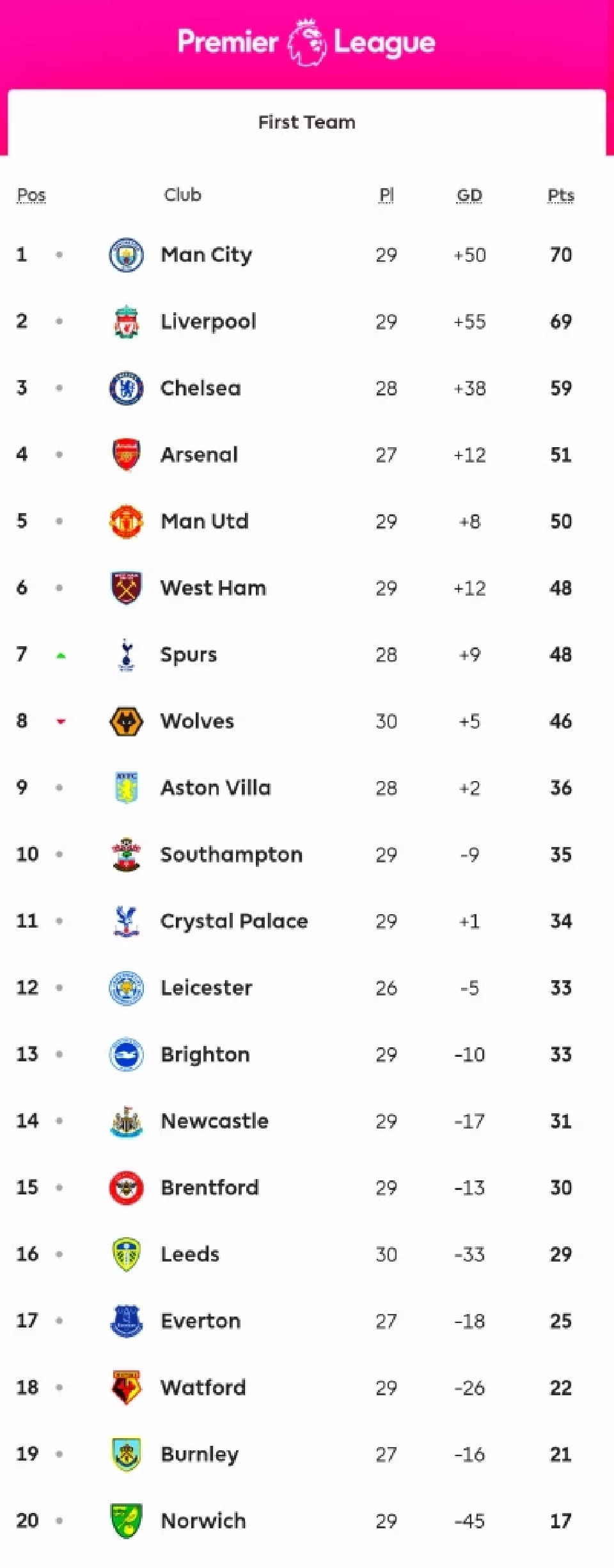 ตารางคะแนนพรีเมียร์ลีก อังกฤษล่าสุด 