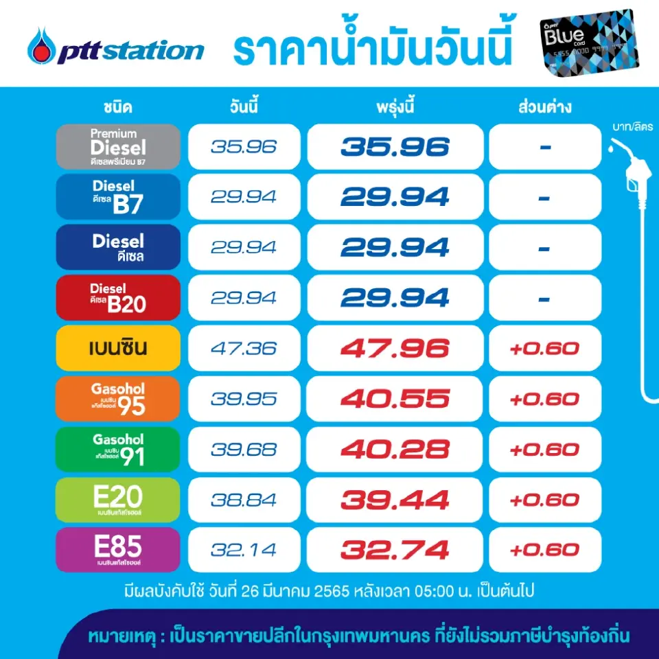 ราคาน้ำมันพรุ่งนี้เบนซินขึ้น 60 สตางค์
