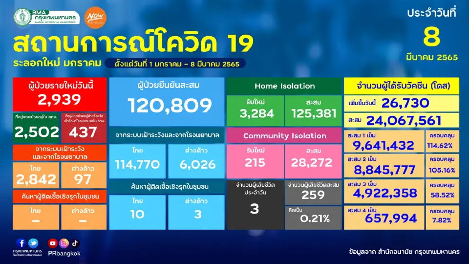 กทม.เปิด 50 เขตติดโควิดวันนี้  2,939 ราย “หลักสี่” แชมป์สูงสุด 2 วันติด