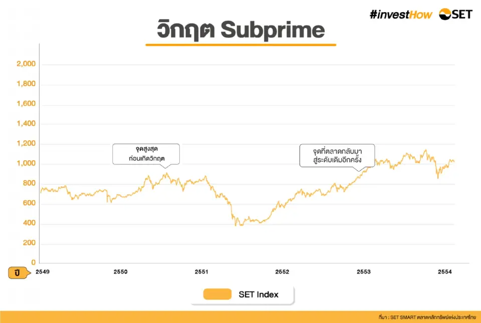 กางสถิติ SET Index ใช้เวลานานเท่าไหร่กว่าจะฟื้นจากวิกฤต