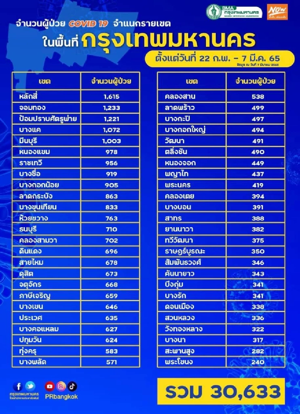 กทม.เปิด 50 เขตติดเชื้อโควิดวันนี้ 2,803 ราย ตาย 7  “หลักสี่” นำลิ่ว 470 ราย