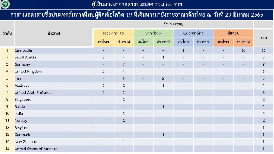 ข่าวโควิดวันนี้ ผู้ติดเชื้อที่มาจากต่างประเทศ 64 ราย สะสม 1-28 มี.ค. 1,450 ราย